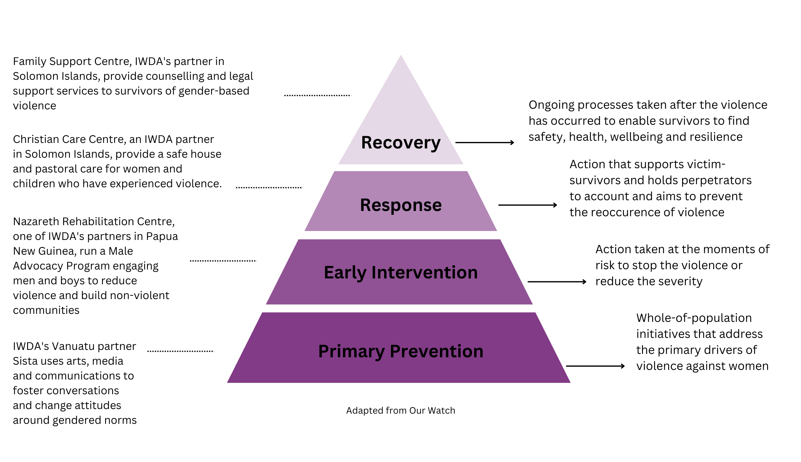 Primary prevention: Whole-of-population initiatives that address the primary drivers of violence against women. Example: IWDA's Vanuatu partner Sista uses arts, media and communications to foster conversations and change attitudes around gendered norms.  Early Intervention: Action taken at the moments of risk to stop the violence or reduce the severity. Example: Nazareth Rehabilitation Centre, one of IWDA's partners in Papua New Guinea, run a Male Advocacy Program engaging men and boys to reduce violence and build non-violent communities. Response: Action that supports victim-survivors and holds perpetrators to account and aims to prevent the reoccurence of violence. Example: Christian Care Centre, an IWDA partner in Solomon Islands, provide a safe house and pastoral care for women and children who have experienced violence. Recovery: Ongoing processes taken after the violence has occurred to enable survivors to find safety, health, wellbeing and resilience. Example: Family Support Centre, IWDA's partner in Solomon Islands, provide counselling and legal support services to survivors of gender-based violence.